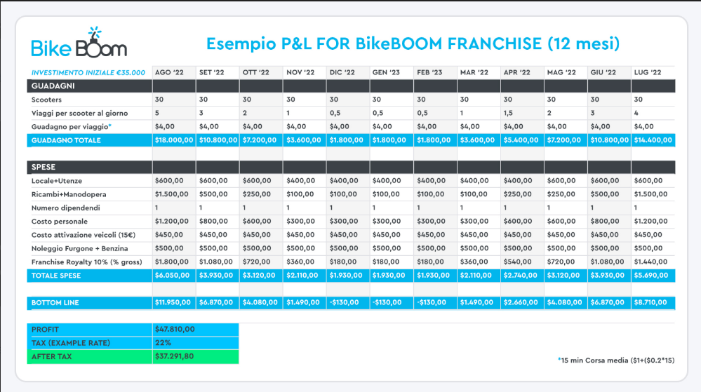 Example 12-month profit and loss for a BikeBoom franchise